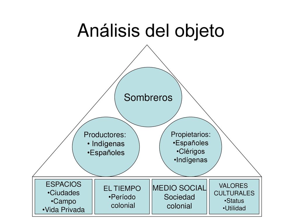 Análisis del objeto Sombreros Productores: Indígenas Españoles