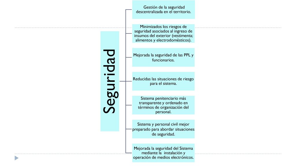 Seguridad Gestión de la seguridad descentralizada en el territorio.