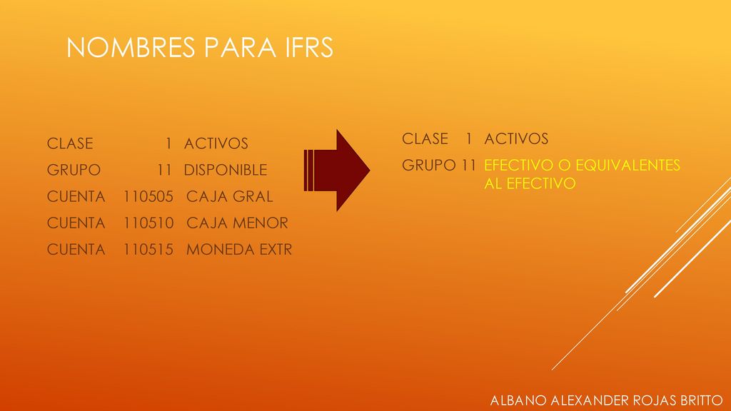 NOMBRES PARA IFRS CLASE 1 ACTIVOS GRUPO 11 DISPONIBLE CUENTA CAJA GRAL CUENTA CAJA MENOR CUENTA MONEDA EXTR