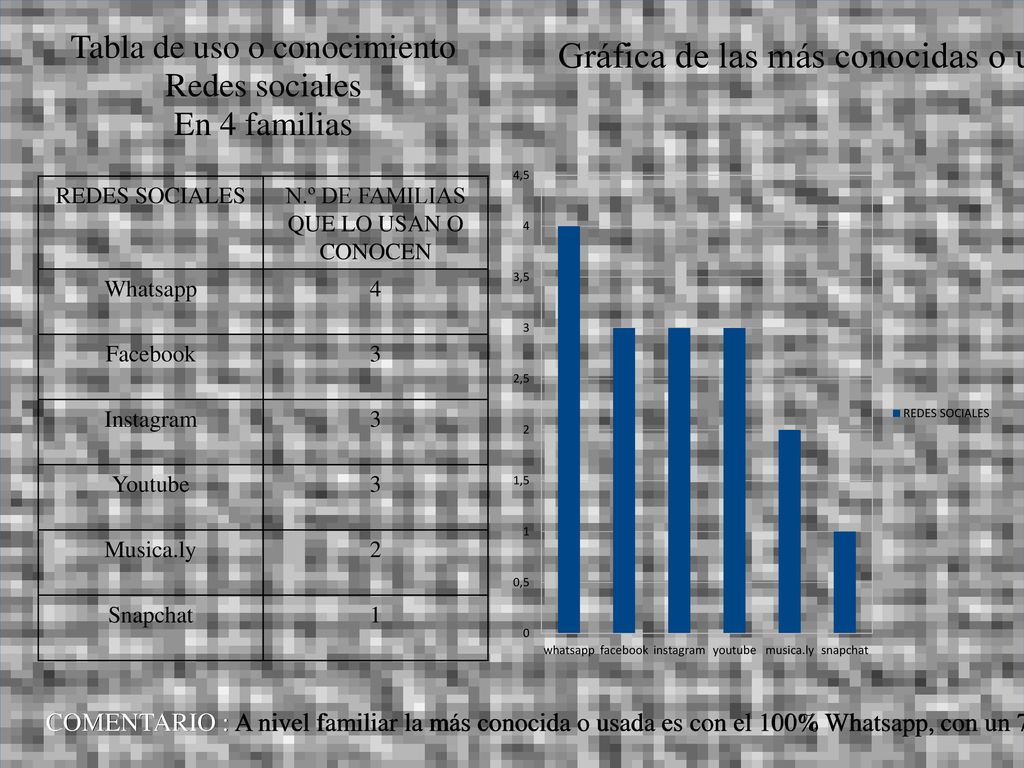 Gráfica de las más conocidas o usadas a nivel familiar