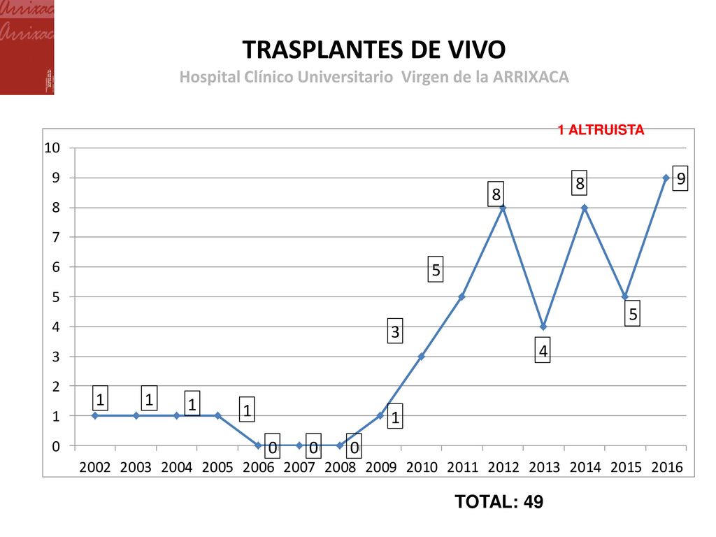 TRASPLANTES DE VIVO Hospital Clínico Universitario Virgen de la ARRIXACA