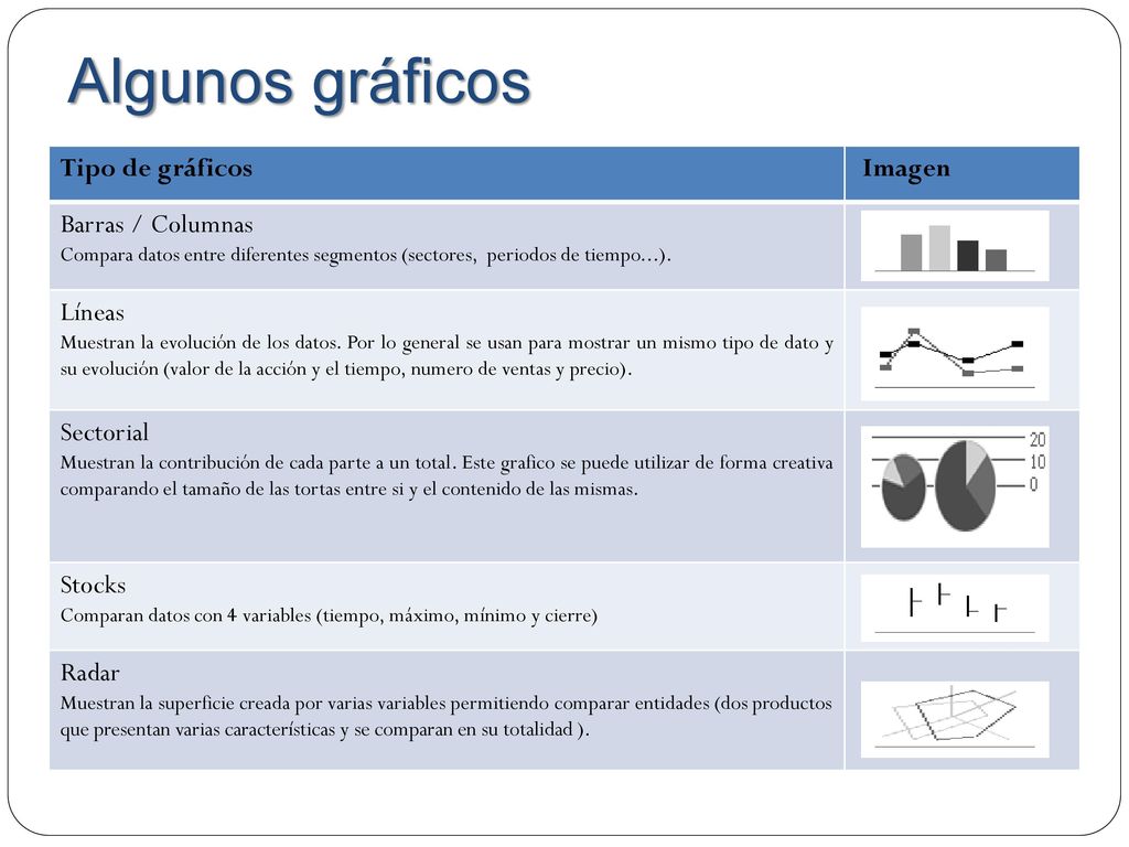 Algunos gráficos Tipo de gráficos Imagen Barras / Columnas Líneas