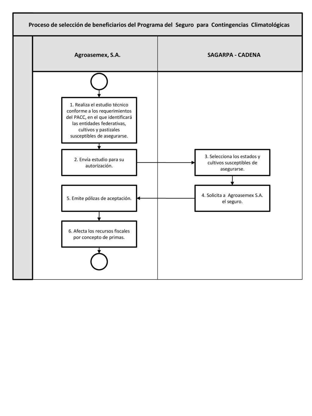 Proceso de selección de beneficiarios del Programa del Seguro para Contingencias Climatológicas