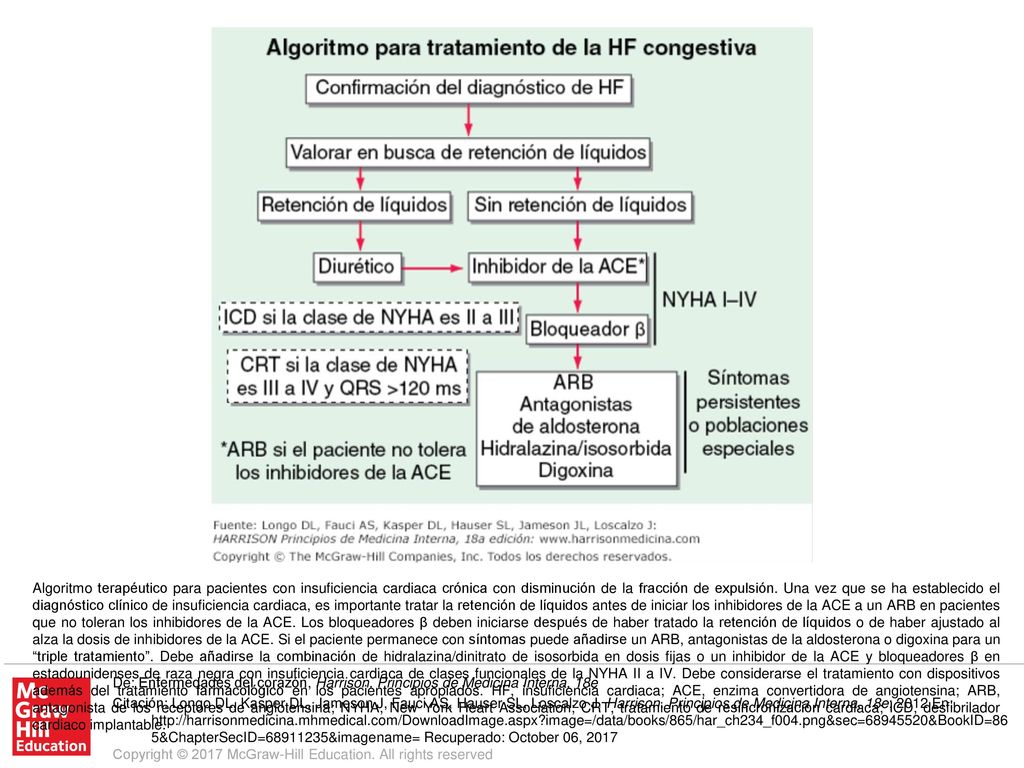 Algoritmo terapéutico para pacientes con insuficiencia cardiaca crónica con disminución de la fracción de expulsión. Una vez que se ha establecido el diagnóstico clínico de insuficiencia cardiaca, es importante tratar la retención de líquidos antes de iniciar los inhibidores de la ACE a un ARB en pacientes que no toleran los inhibidores de la ACE. Los bloqueadores β deben iniciarse después de haber tratado la retención de líquidos o de haber ajustado al alza la dosis de inhibidores de la ACE. Si el paciente permanece con síntomas puede añadirse un ARB, antagonistas de la aldosterona o digoxina para un triple tratamiento . Debe añadirse la combinación de hidralazina/dinitrato de isosorbida en dosis fijas o un inhibidor de la ACE y bloqueadores β en estadounidenses de raza negra con insuficiencia cardiaca de clases funcionales de la NYHA II a IV. Debe considerarse el tratamiento con dispositivos además del tratamiento farmacológico en los pacientes apropiados. HF, insuficiencia cardiaca; ACE, enzima convertidora de angiotensina; ARB, antagonista de los receptores de angiotensina; NYHA, New York Heart Association; CRT, tratamiento de resincronización cardiaca; ICD, desfibrilador cardiaco implantable.