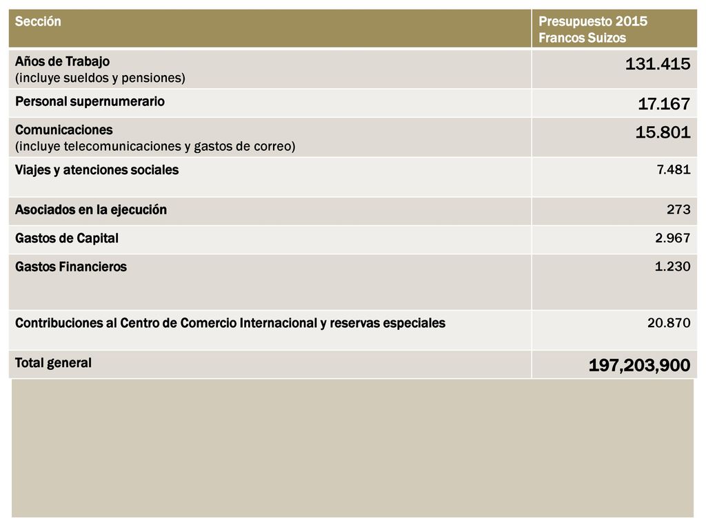 Sección Presupuesto 2015 Francos Suizos. Años de Trabajo (incluye sueldos y pensiones) Personal supernumerario.
