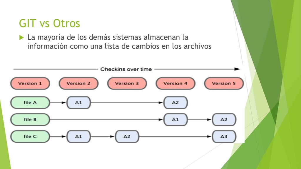 GIT vs Otros La mayoría de los demás sistemas almacenan la información como una lista de cambios en los archivos.