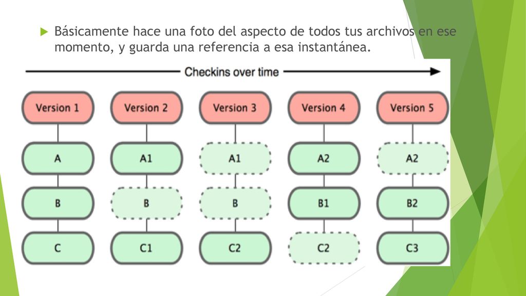 Básicamente hace una foto del aspecto de todos tus archivos en ese momento, y guarda una referencia a esa instantánea.