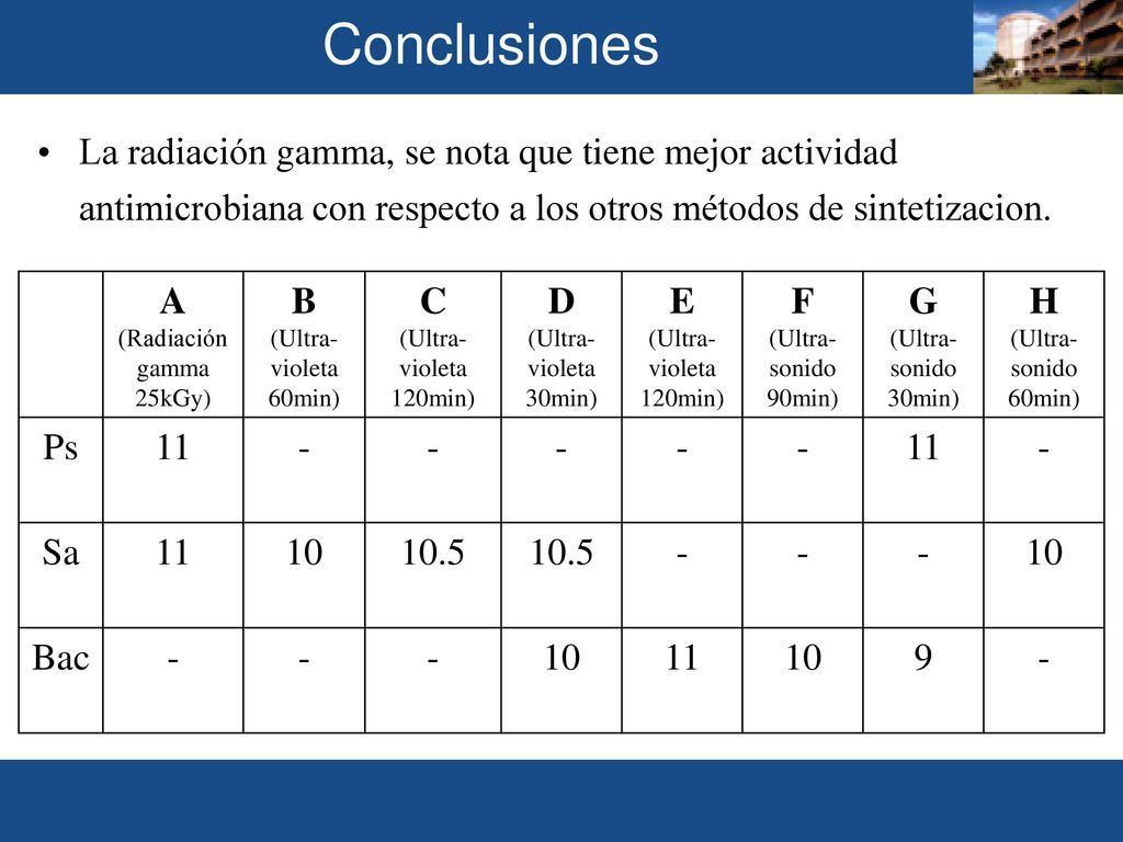 Conclusiones La radiación gamma, se nota que tiene mejor actividad antimicrobiana con respecto a los otros métodos de sintetizacion.