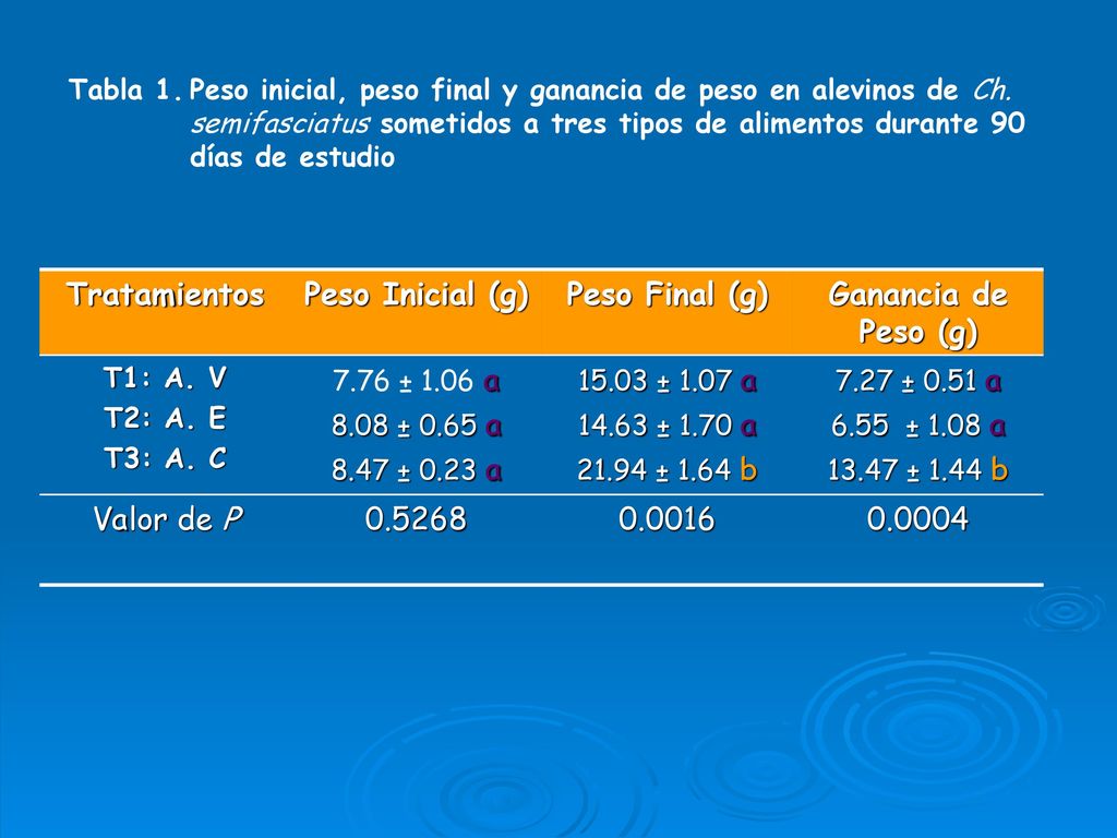 Tratamientos Peso Inicial (g) Peso Final (g) Ganancia de Peso (g)