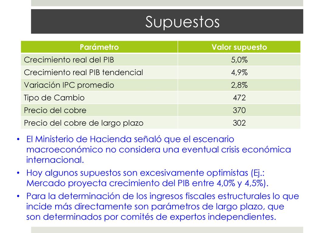 Supuestos Parámetro. Valor supuesto. Crecimiento real del PIB. 5,0% Crecimiento real PIB tendencial.