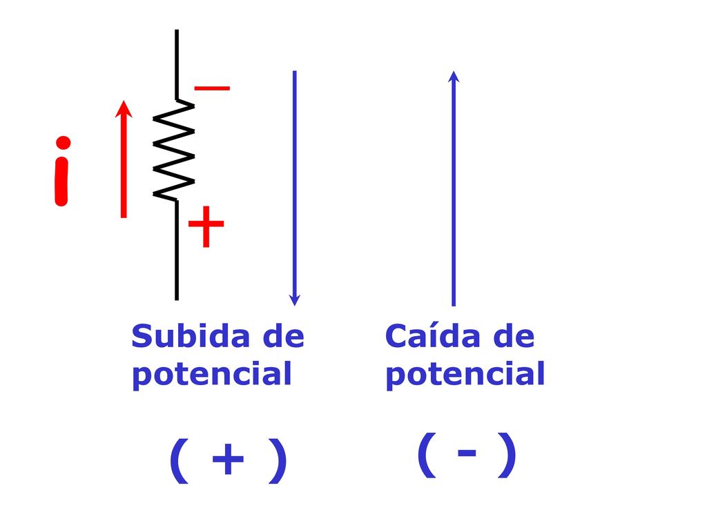 i Subida de potencial Caída de potencial ( - ) ( + )
