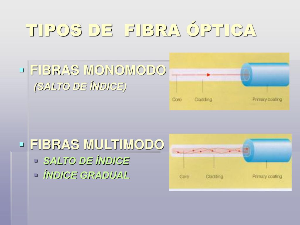 TIPOS DE FIBRA ÓPTICA FIBRAS MONOMODO FIBRAS MULTIMODO
