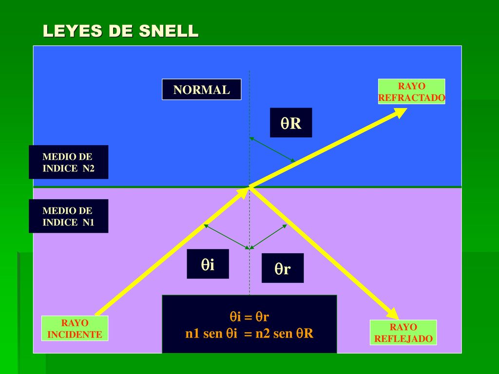 LEYES DE SNELL R i r i = r n1 sen i = n2 sen R NORMAL