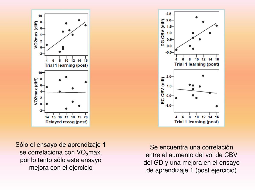 Sólo el ensayo de aprendizaje 1 se correlaciona con VO2max, por lo tanto sólo este ensayo mejora con el ejercicio