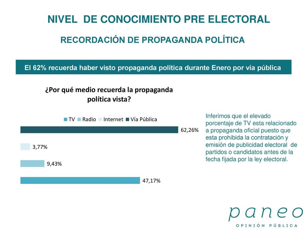 NIVEL DE CONOCIMIENTO PRE ELECTORAL RECORDACIÓN DE PROPAGANDA POLÍTICA