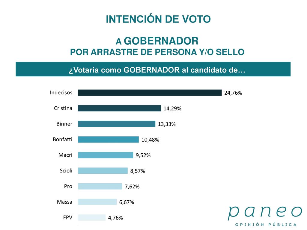 INTENCIÓN DE VOTO A GOBERNADOR POR ARRASTRE DE PERSONA Y/O SELLO