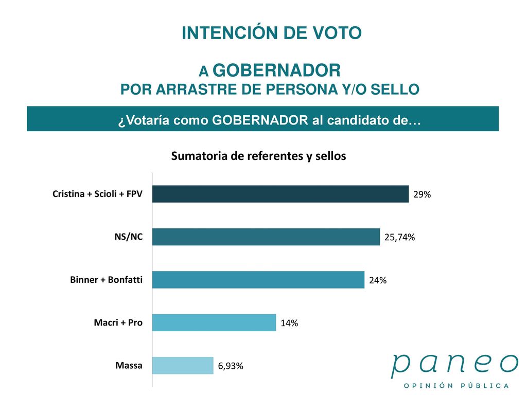 INTENCIÓN DE VOTO A GOBERNADOR POR ARRASTRE DE PERSONA Y/O SELLO