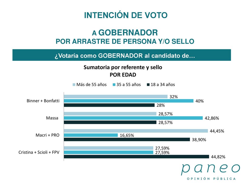 INTENCIÓN DE VOTO A GOBERNADOR POR ARRASTRE DE PERSONA Y/O SELLO