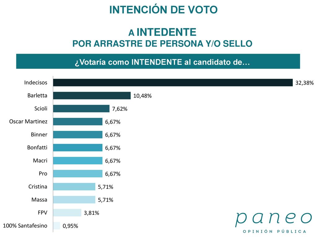 INTENCIÓN DE VOTO A INTEDENTE POR ARRASTRE DE PERSONA Y/O SELLO