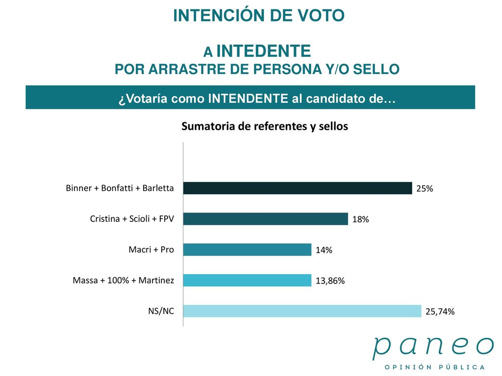 INTENCIÓN DE VOTO A INTEDENTE POR ARRASTRE DE PERSONA Y/O SELLO