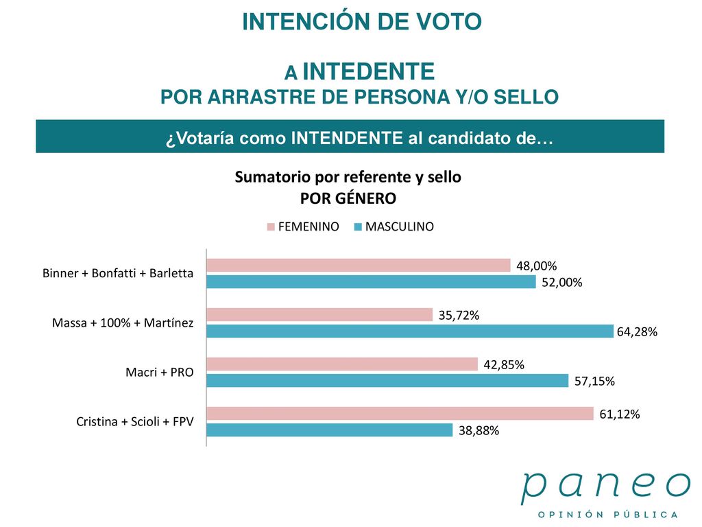 INTENCIÓN DE VOTO A INTEDENTE POR ARRASTRE DE PERSONA Y/O SELLO