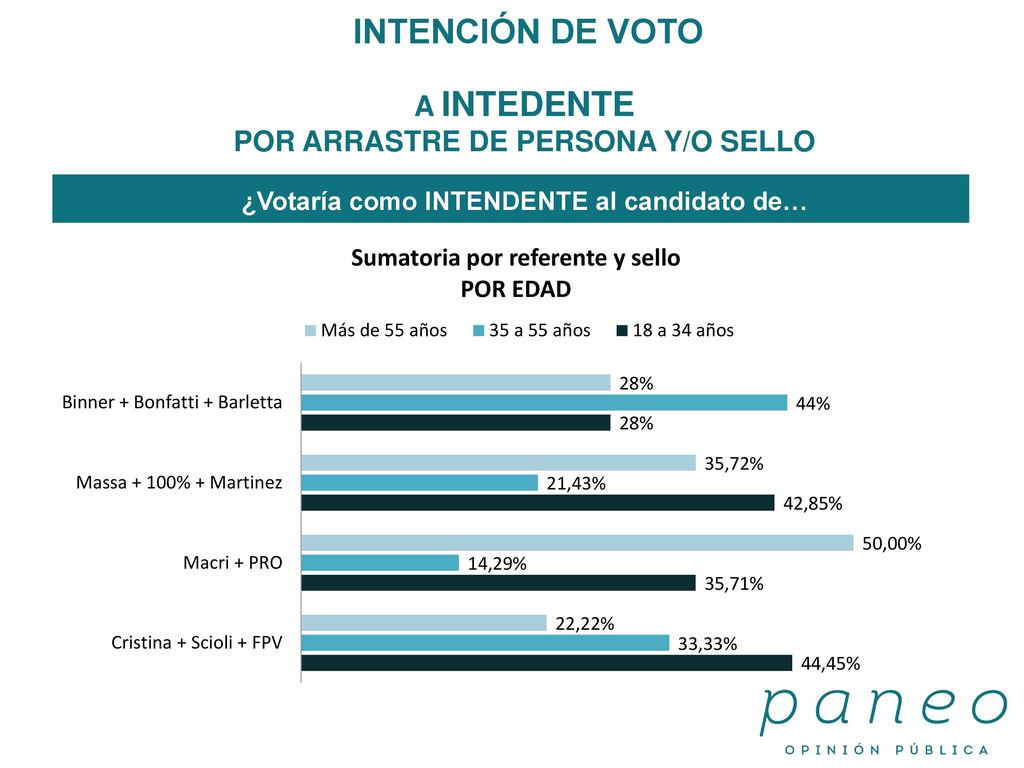 INTENCIÓN DE VOTO A INTEDENTE POR ARRASTRE DE PERSONA Y/O SELLO