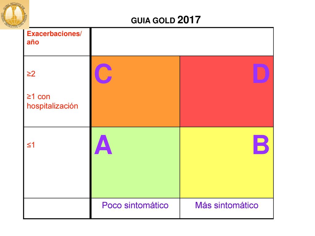 C D A B Poco sintomático Más sintomático GUIA GOLD 2017 ≥2