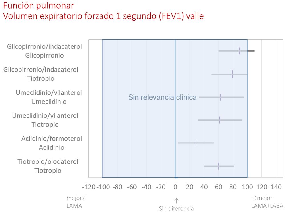 Función pulmonar Volumen expiratorio forzado 1 segundo (FEV1) valle