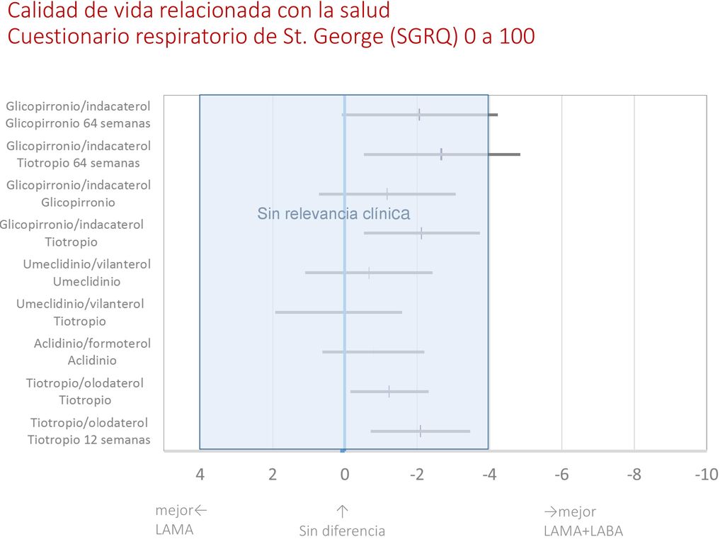 Calidad de vida relacionada con la salud Cuestionario respiratorio de St. George (SGRQ) 0 a 100