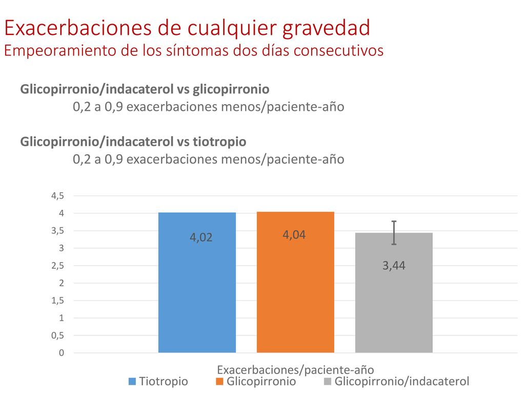 Exacerbaciones de cualquier gravedad Empeoramiento de los síntomas dos días consecutivos