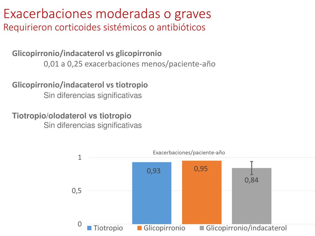Exacerbaciones moderadas o graves Requirieron corticoides sistémicos o antibióticos