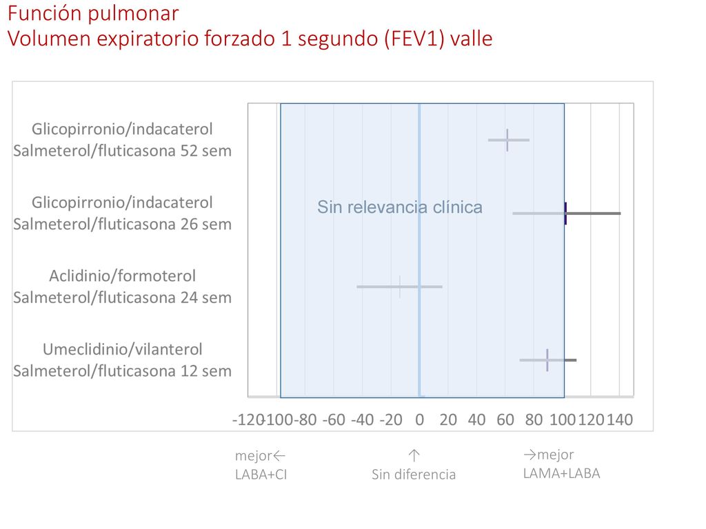 Función pulmonar Volumen expiratorio forzado 1 segundo (FEV1) valle