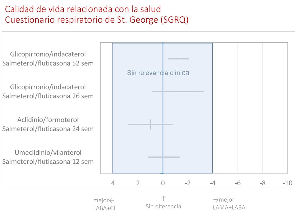 Calidad de vida relacionada con la salud Cuestionario respiratorio de St. George (SGRQ)