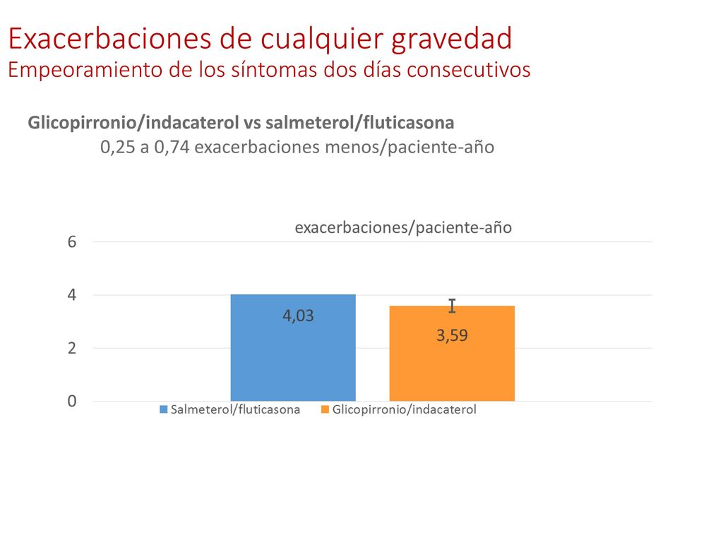 Exacerbaciones de cualquier gravedad Empeoramiento de los síntomas dos días consecutivos