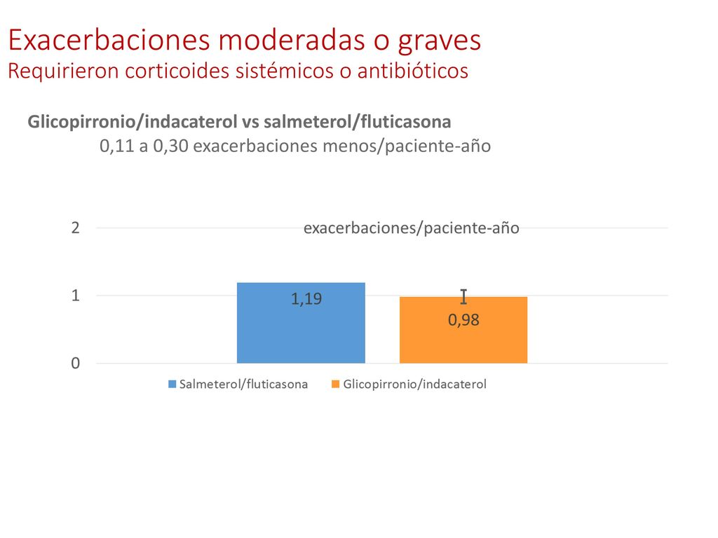 Exacerbaciones moderadas o graves Requirieron corticoides sistémicos o antibióticos