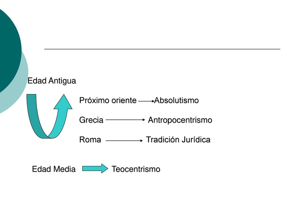 Edad Antigua Próximo oriente Absolutismo. Grecia Antropocentrismo. Roma Tradición Jurídica.