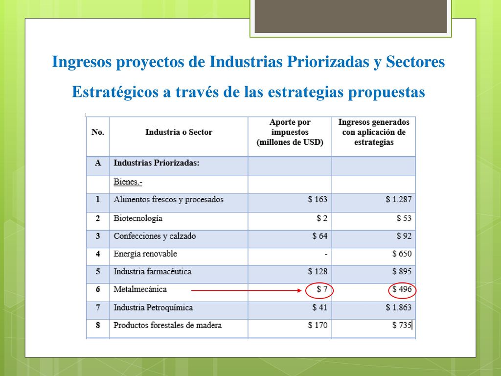 Ingresos proyectos de Industrias Priorizadas y Sectores Estratégicos a través de las estrategias propuestas