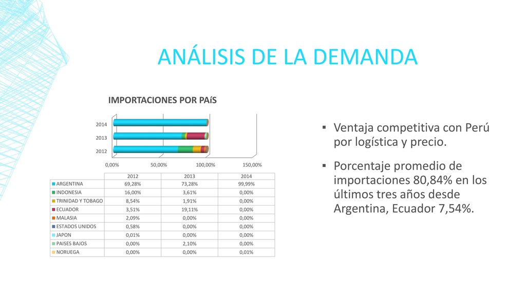 ANÁLISIS DE LA DEMANDA Ventaja competitiva con Perú por logística y precio.