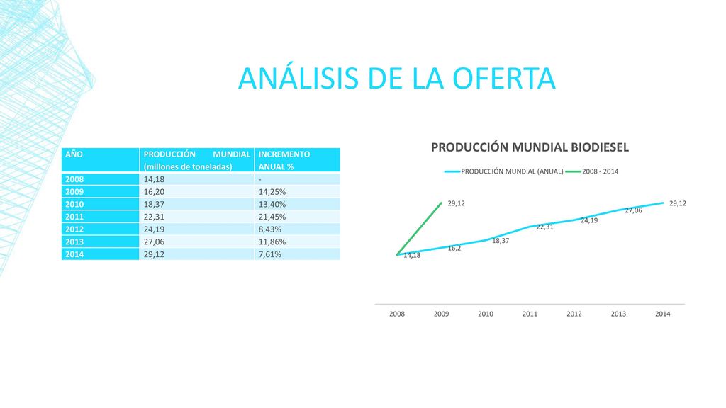 ANÁLISIS DE LA OFERTA AÑO PRODUCCIÓN MUNDIAL (millones de toneladas)