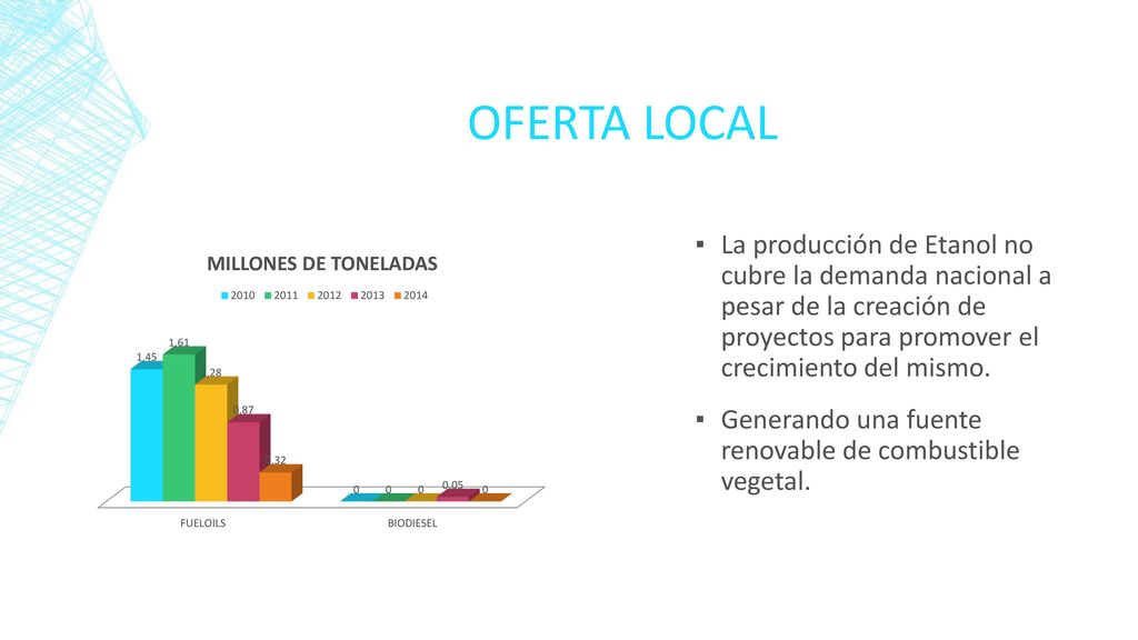 Oferta local La producción de Etanol no cubre la demanda nacional a pesar de la creación de proyectos para promover el crecimiento del mismo.