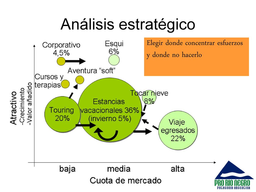 Análisis estratégico Elegir donde concentrar esfuerzos y donde no hacerlo