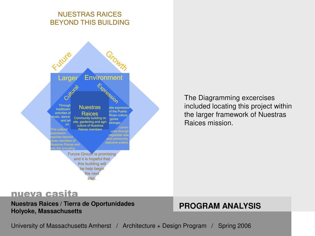 The Diagramming excercises included locating this project within the larger framework of Nuestras Raices mission.