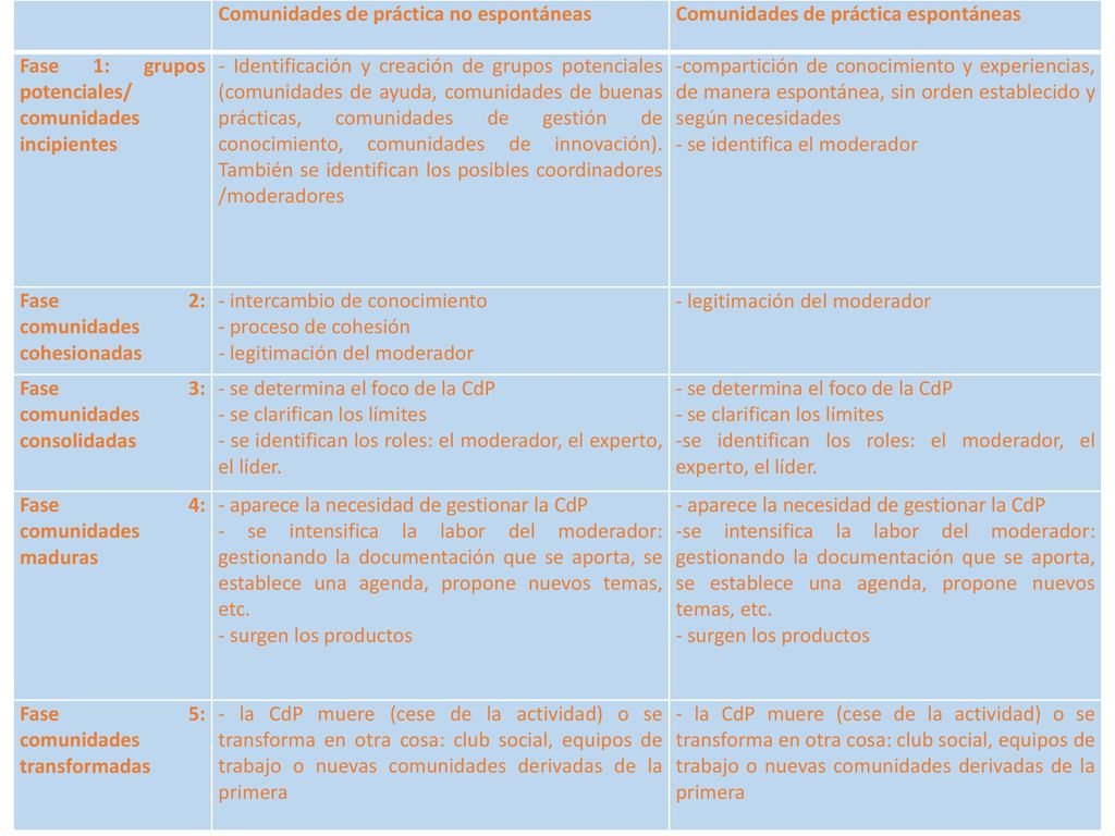Comunidades de práctica no espontáneas. Comunidades de práctica espontáneas. Fase 1: grupos potenciales/ comunidades incipientes.