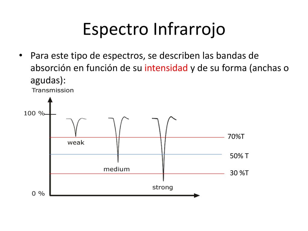 Espectro Infrarrojo Para este tipo de espectros, se describen las bandas de absorción en función de su intensidad y de su forma (anchas o agudas):