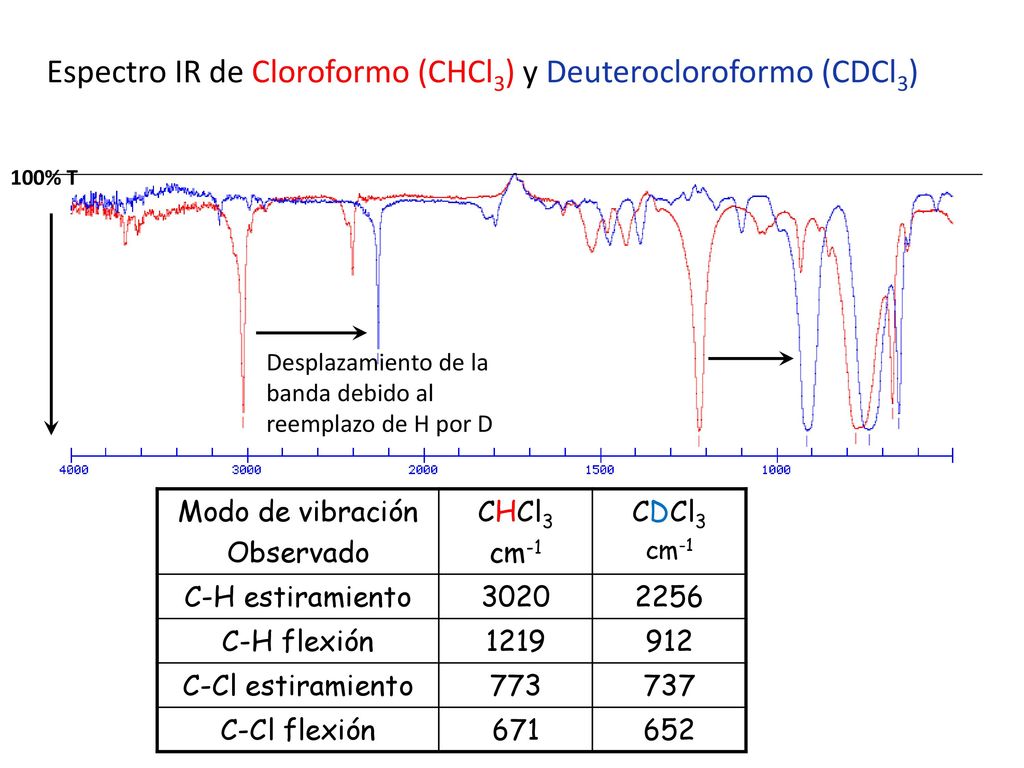 Espectro IR de Cloroformo (CHCl3) y Deuterocloroformo (CDCl3)