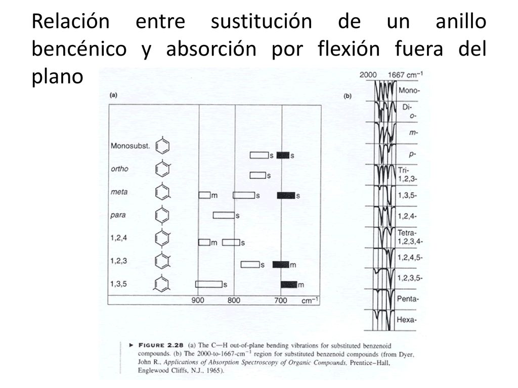 Relación entre sustitución de un anillo bencénico y absorción por flexión fuera del plano