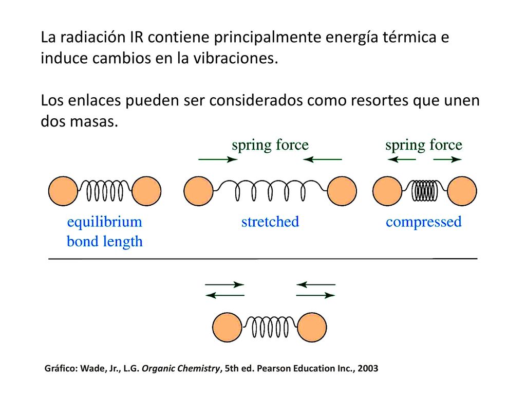 Los enlaces pueden ser considerados como resortes que unen dos masas.
