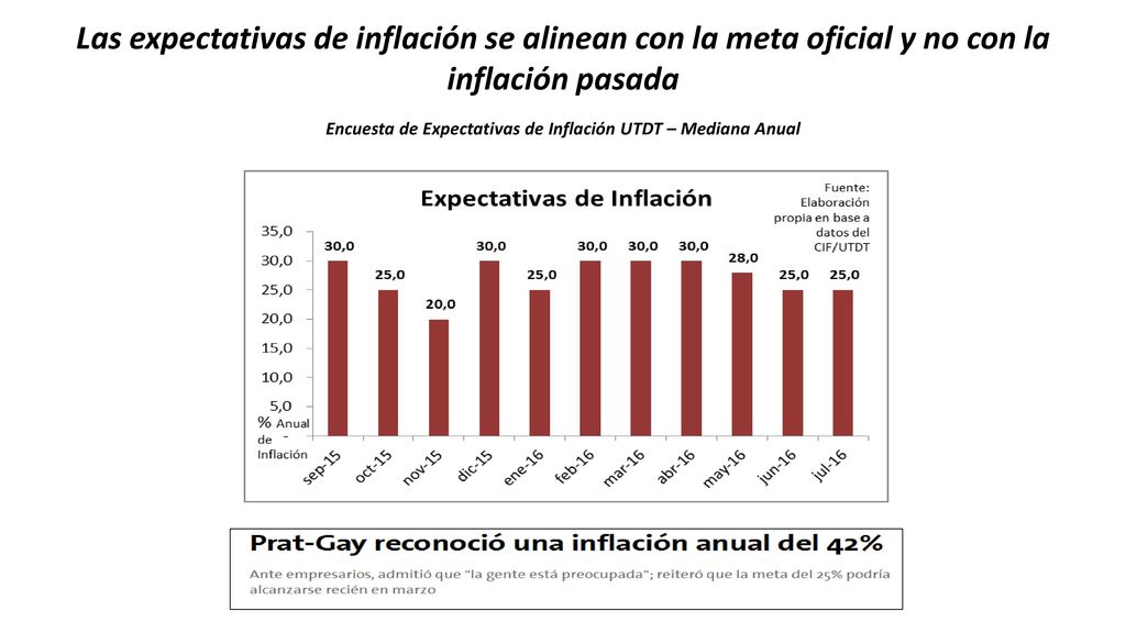 Las expectativas de inflación se alinean con la meta oficial y no con la inflación pasada Encuesta de Expectativas de Inflación UTDT – Mediana Anual