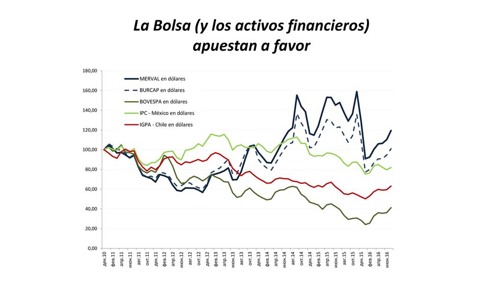 La Bolsa (y los activos financieros) apuestan a favor