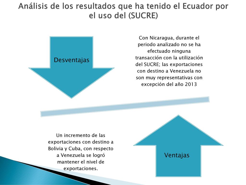 Análisis de los resultados que ha tenido el Ecuador por el uso del (SUCRE)